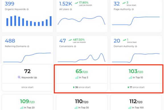 Seo Dashboard analytics for a law firm