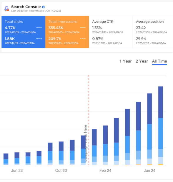 SEO data dashboard